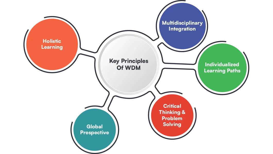 Key_Principles_of_WDM_Img